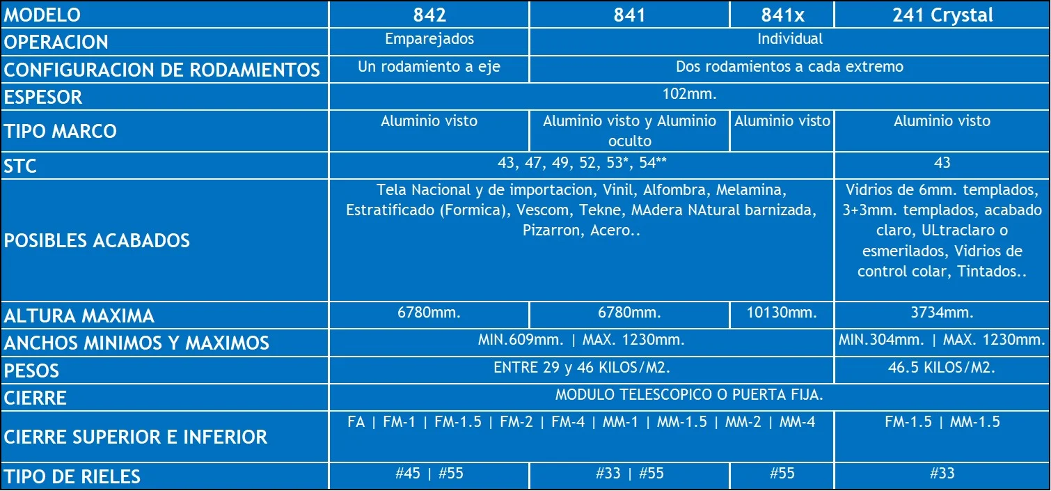 Tabla comparativa de las características técnicas de los diferentes sistemas de muros móviles.